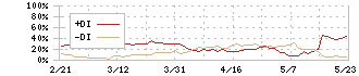 アルファポリス(9467)のDMI