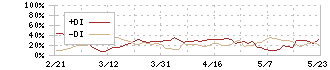 ＫＡＤＯＫＡＷＡ(9468)のDMI