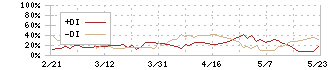 学研ホールディングス(9470)のDMI