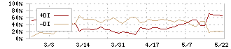 文溪堂(9471)のDMI