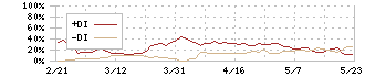 ゼンリン(9474)のDMI