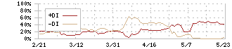 ＳＥホールディングス・アンド・インキュベーションズ(9478)のDMI