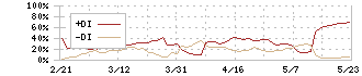 インプレスホールディングス(9479)のDMI