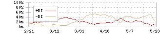 中国電力(9504)のDMI