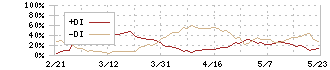 北陸電力(9505)のDMI