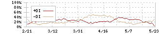 九州電力(9508)のDMI