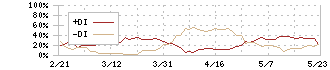 北海道電力(9509)のDMI