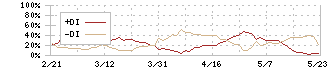 沖縄電力(9511)のDMI