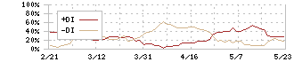 レノバ(9519)のDMI