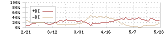 北海道ガス(9534)のDMI