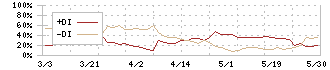 北陸ガス(9537)のDMI