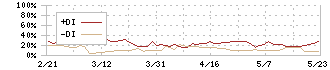 京葉瓦斯(9539)のDMI