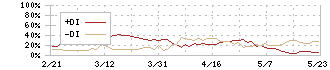 静岡ガス(9543)のDMI