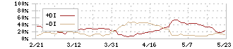 メタウォーター(9551)のDMI