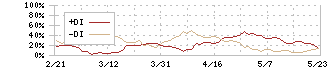 Ｍ＆Ａ総研ホールディングス(9552)のDMI