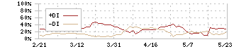 マイクロアド(9553)のDMI