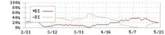 エアークローゼット(9557)のDMI