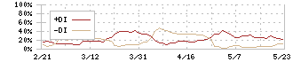 ジャパニアス(9558)のDMI