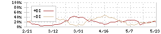 プログリット(9560)のDMI