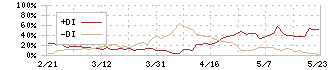 ビジネスコーチ(9562)のDMI