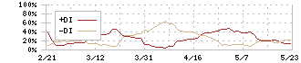 アイネット(9600)のDMI