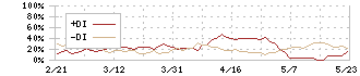 松竹(9601)のDMI