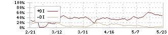 ウィルソン・ラーニング　ワールドワイド(9610)のDMI