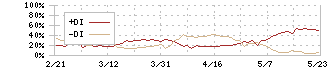 共立メンテナンス(9616)のDMI