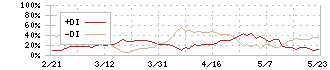 イチネンホールディングス(9619)のDMI