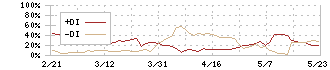 セレスポ(9625)のDMI