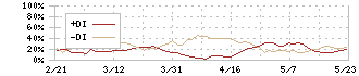 ピー・シー・エー(9629)のDMI