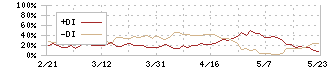 スバル興業(9632)のDMI