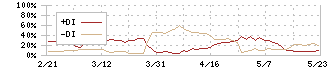 東京テアトル(9633)のDMI