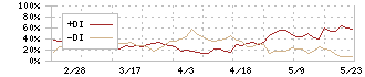 武蔵野興業(9635)のDMI