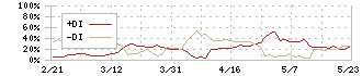 三協フロンテア(9639)のDMI