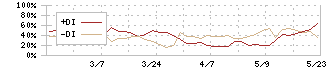 中日本興業(9643)のDMI