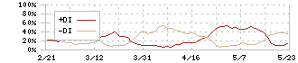 タナベコンサルティンググループ(9644)のDMI