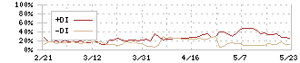 グリーンランドリゾート(9656)のDMI