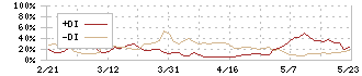 御園座(9664)のDMI