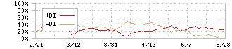 東京都競馬(9672)のDMI