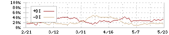 カナモト(9678)のDMI