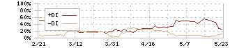 スクウェア・エニックス・ホールディングス(9684)のDMI