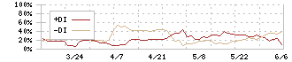 ＫＹＣＯＭホールディングス(9685)のDMI