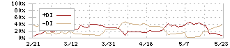 東洋テック(9686)のDMI