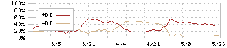 両毛システムズ(9691)のDMI