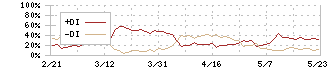 シーイーシー(9692)のDMI