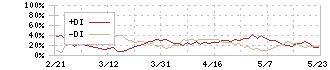 カプコン(9697)のDMI