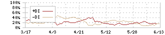 ニシオホールディングス(9699)のDMI