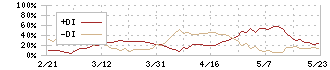 アイ・エス・ビー(9702)のDMI