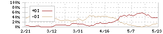 日本空港ビルデング(9706)のDMI